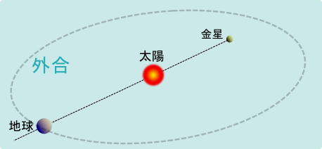 外合説明図