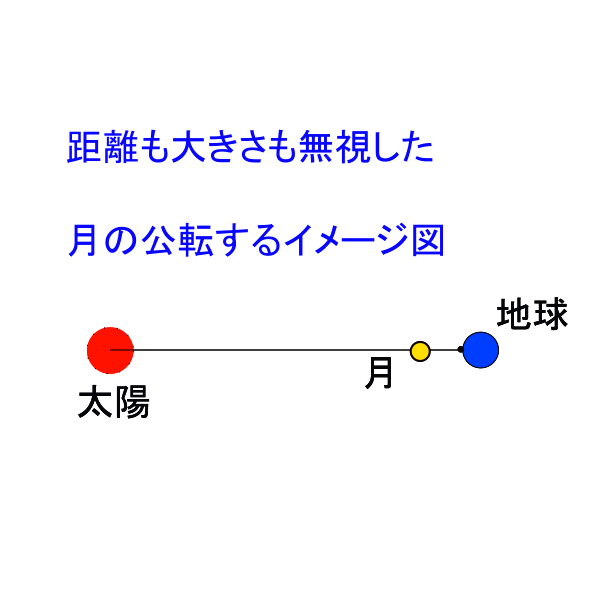 朔～朔までの公転角度のイメージ図