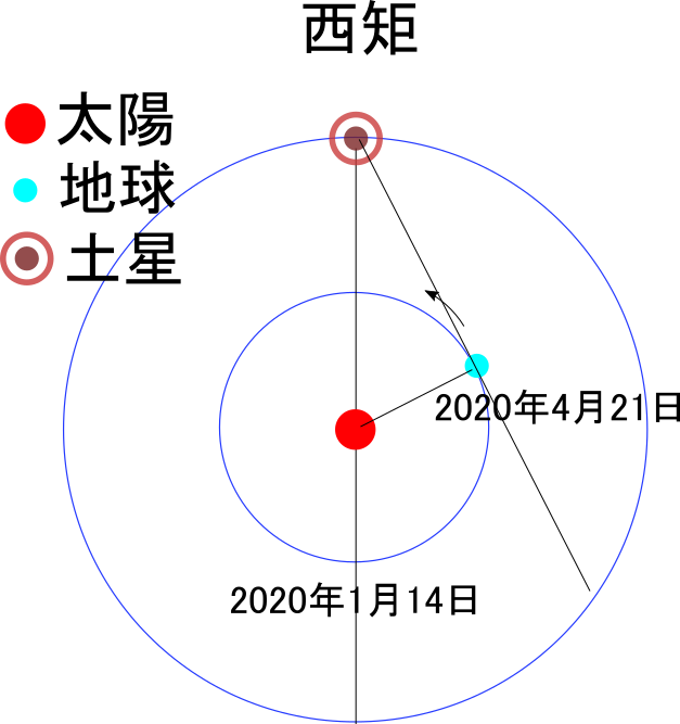 西矩の説明図