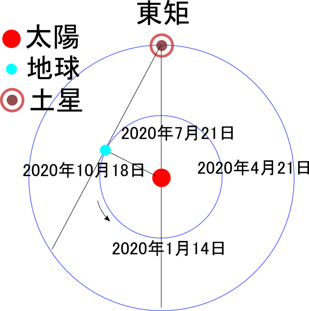 東矩の説明図