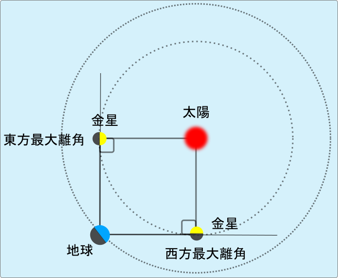 最大離角説明図