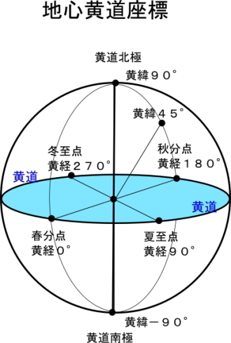 地心黄道座標の黄道・黄緯イメージ図